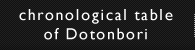chronological table of Dotonbori