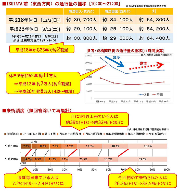 TSUTAYA前の通行量の推移