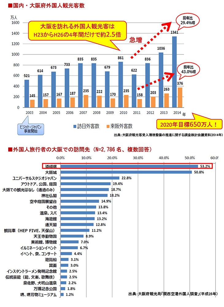 国内・大阪府外国人環境客数