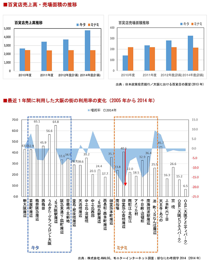 百貨店売上高・売場面積の推移