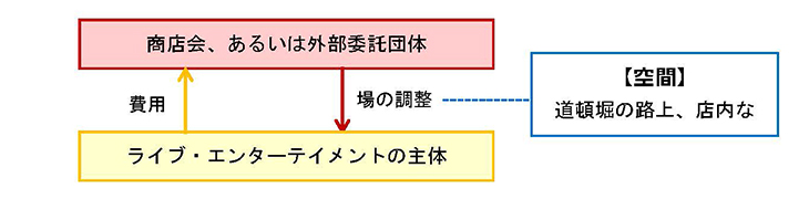 ライブ・エンターテイメントの定常化